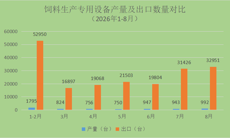 2026年1-8月：饲料生产专用设备累计产量及出口量额均实现同比增长
